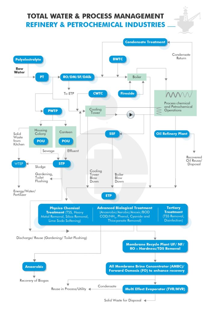 Petrochemical Flowchart