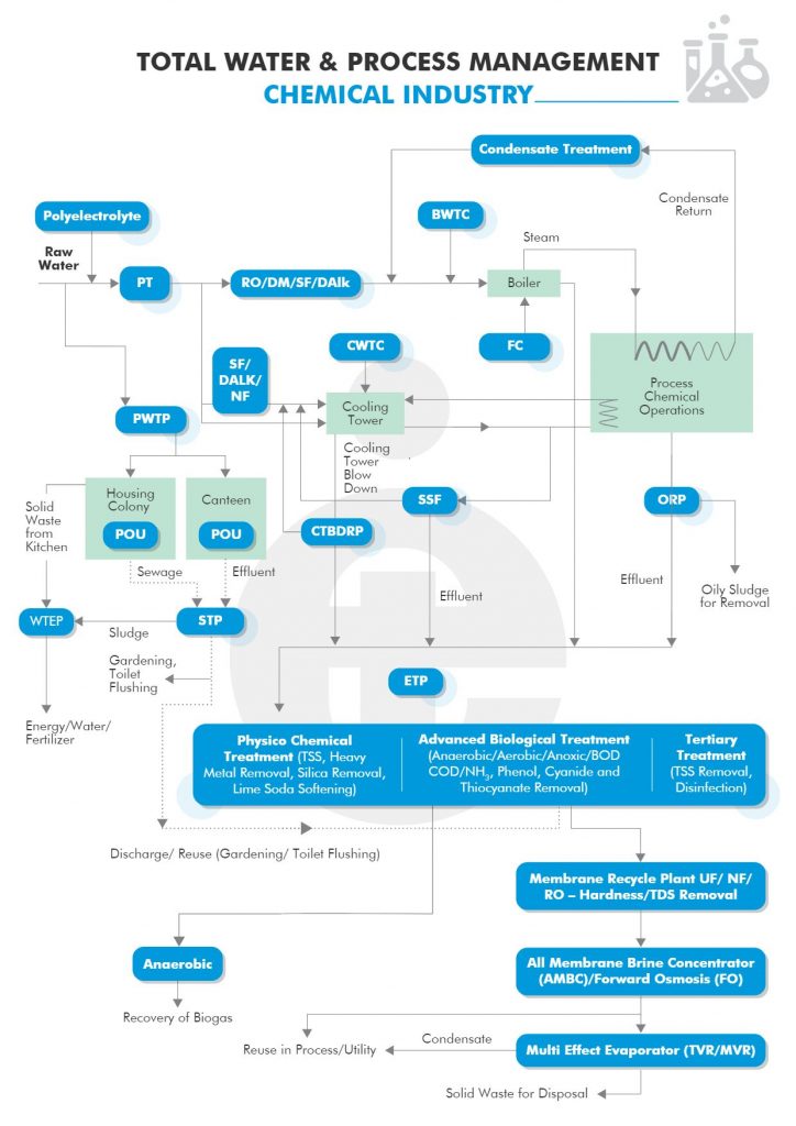 water treatment chemicals business plan