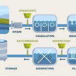 difference between sedimentation and decantation