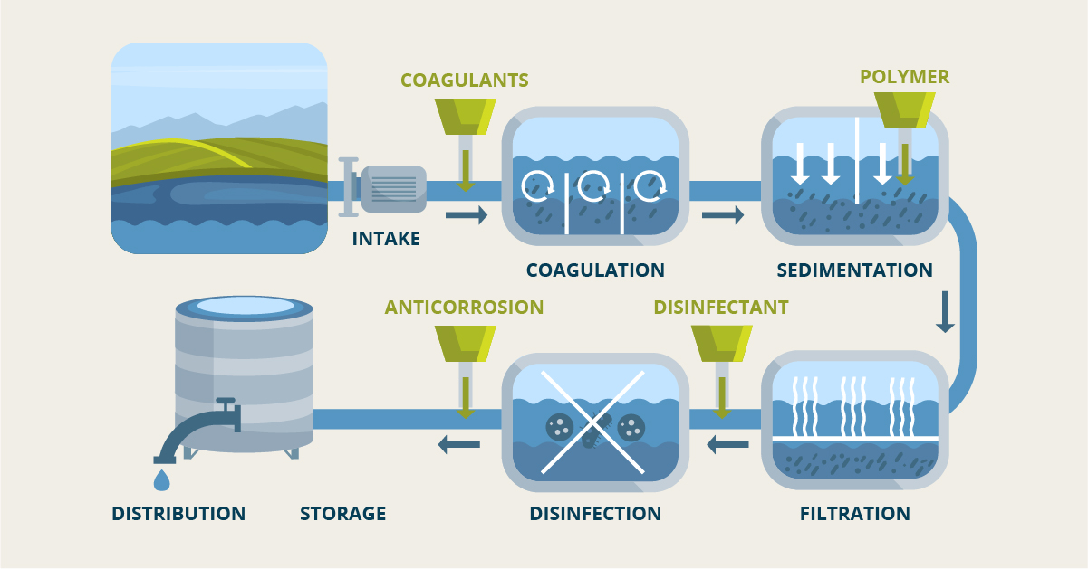 difference between sedimentation and decantation